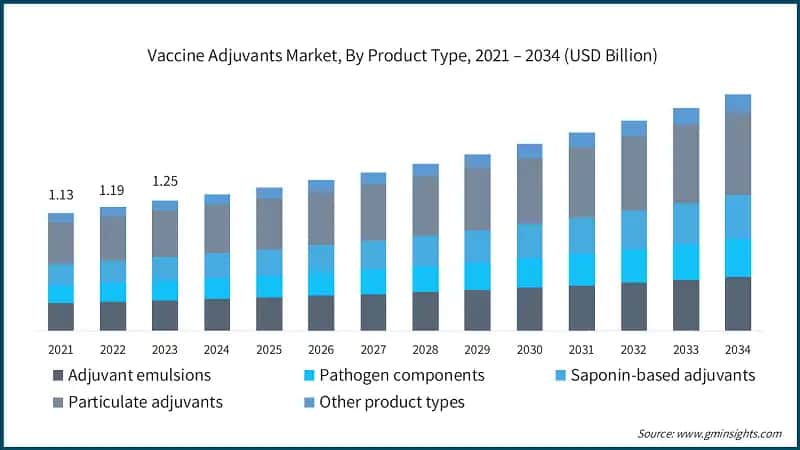 Vaccine Adjuvants Market, By Product Type, 2021 – 2034 (USD Billion)