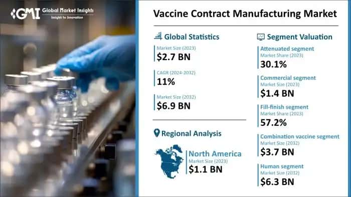 Vaccine Contract Manufacturing Market