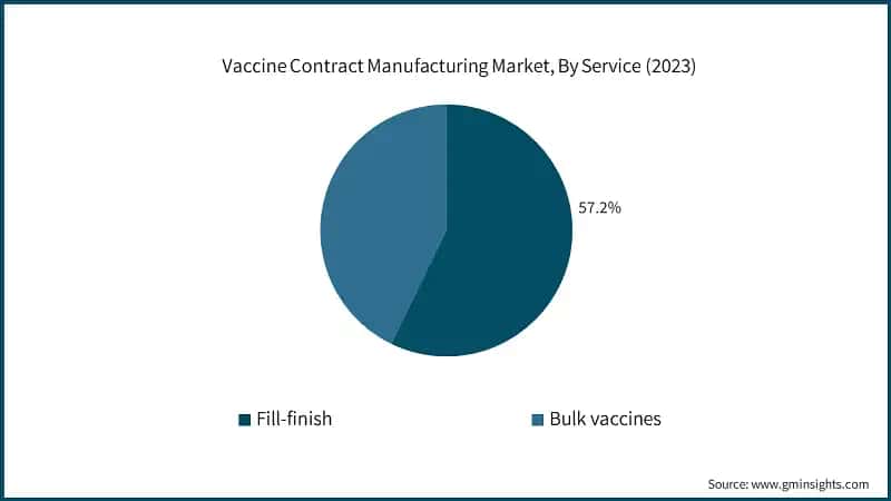 Vaccine Contract Manufacturing Market, By Service (2023)