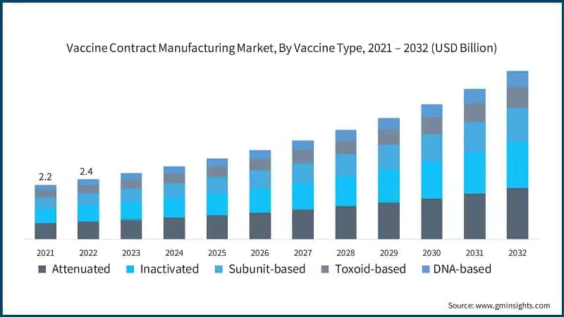 Vaccine Contract Manufacturing Market, By Vaccine Type, 2021 – 2032 (USD Billion)