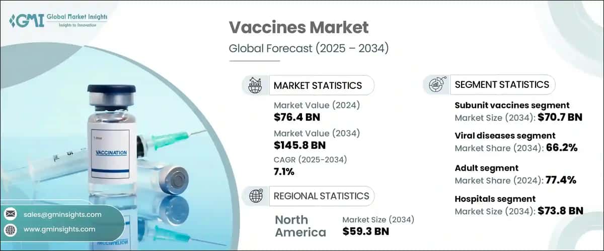 Vaccines Market