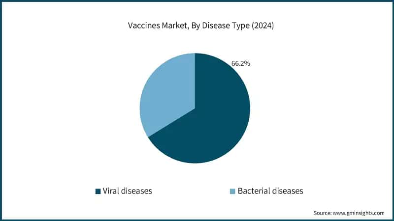 Vaccines Market, By Disease Type (2024)