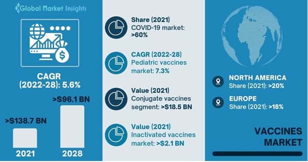 Vaccines Market