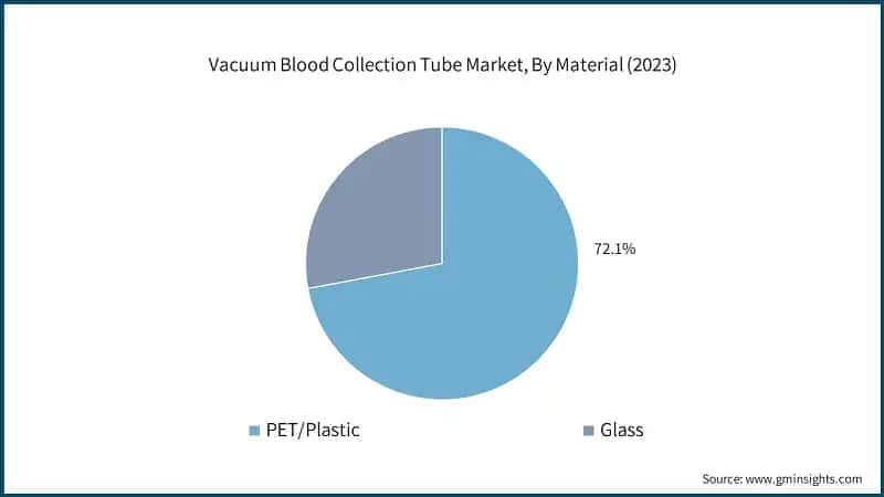 Vacuum Blood Collection Tube Market, By Material (2023)