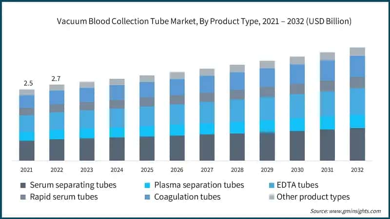 Vacuum Blood Collection Tube Market, By Product Type, 2021 – 2032 (USD Billion)
