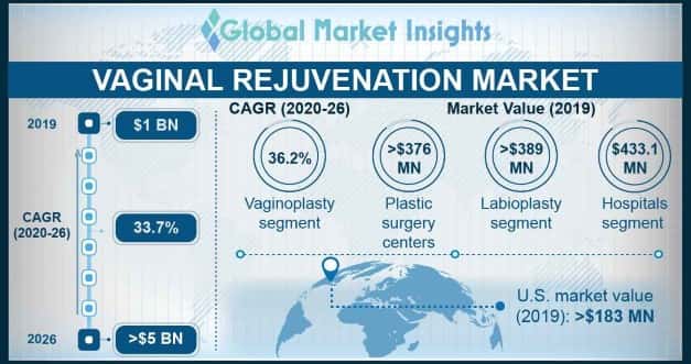 Vaginal Rejuvenation Market