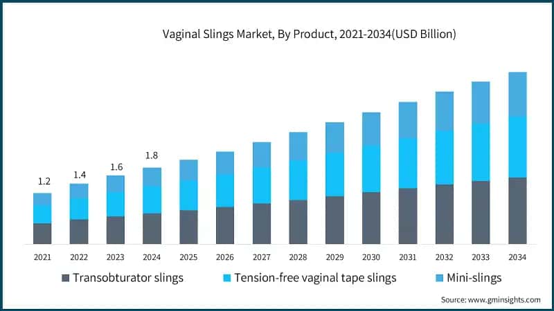 Vaginal Slings Market, By Product, 2021-2034(USD Billion)