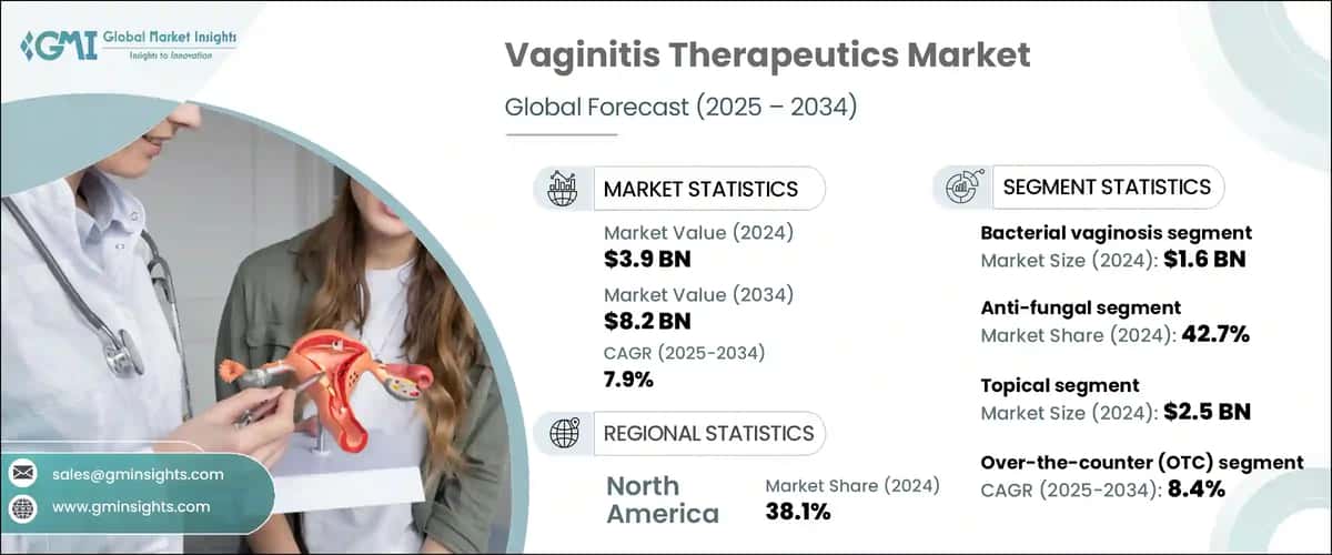Vaginitis Therapeutics Market