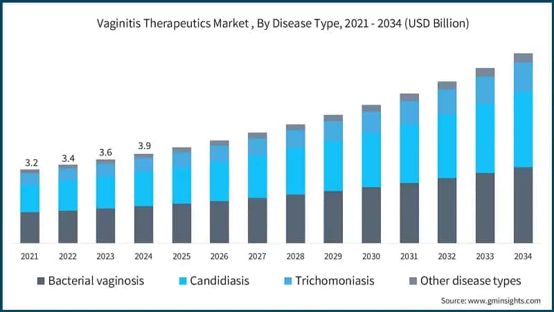 Vaginitis Therapeutics Market , By Disease Type, 2021 - 2034 (USD Billion)
