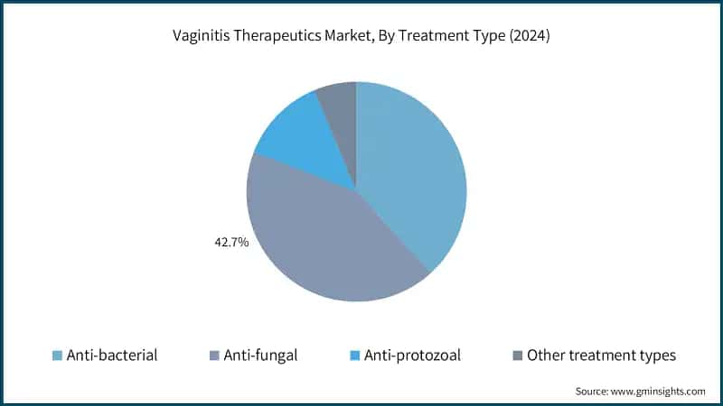 Vaginitis Therapeutics Market, By Treatment Type (2024)