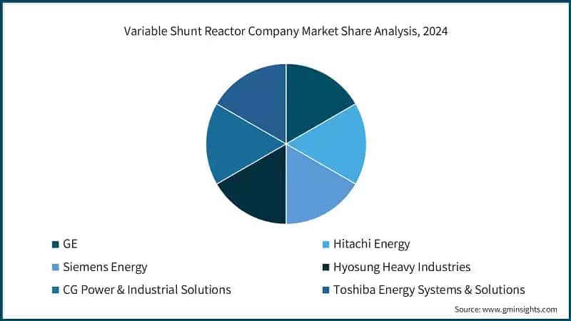 Variable Shunt Reactor Company Market Share Analysis, 2024