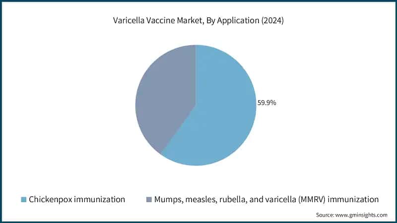 Varicella Vaccine Market, By Application (2024)