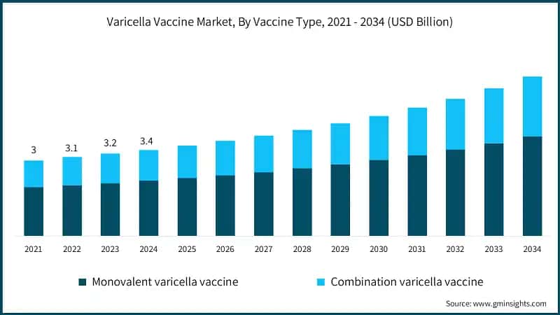 Varicella Vaccine Market, By Vaccine Type, 2021 - 2034 (USD Billion)