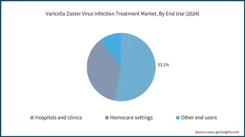 Varicella Zoster Virus Infection Treatment Market, By End Use (2024)