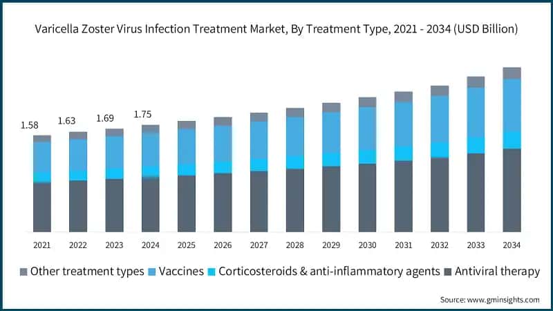 Varicella Zoster Virus Infection Treatment Market, By Treatment Type, 2021 - 2034 (USD Billion)