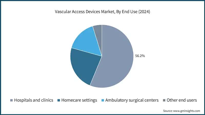 Vascular Access Devices Market, By End Use (2024)