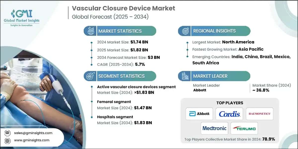 Vascular Closure Device Market