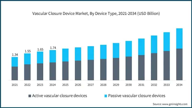 Vascular Closure Device Market, By Device Type, 2021-2034 (USD Billion)