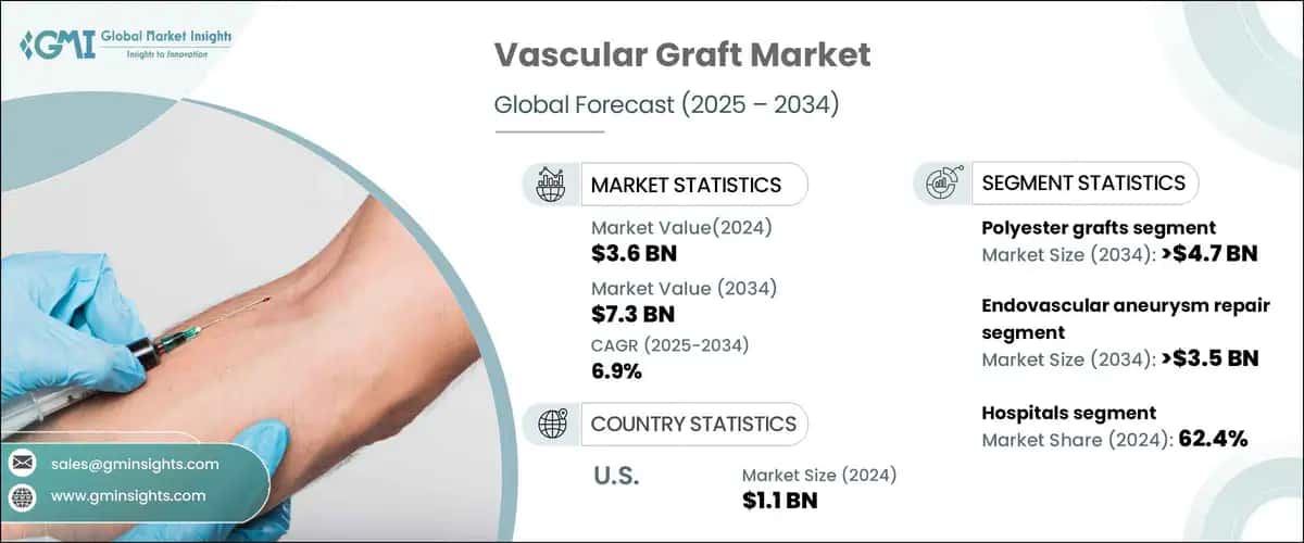Vascular Graft Market