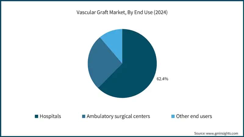 Vascular Graft Market, By End Use (2024)