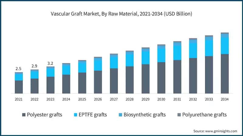 Vascular Graft Market, By Raw Material, 2021-2034 (USD Billion)