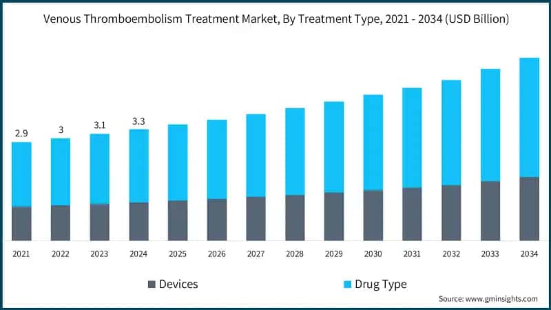 Venous Thromboembolism Treatment Market, By Treatment Type, 2021 - 2034 (USD Billion)