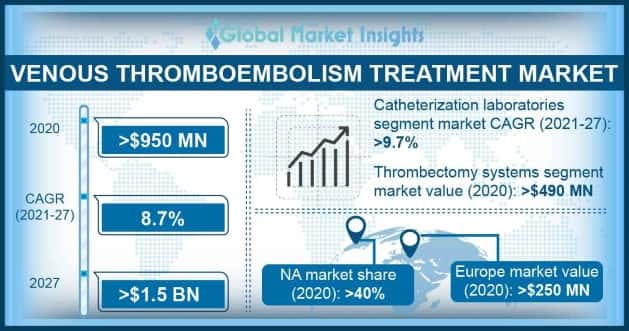 Venous Thromboembolism Treatment Market Overview