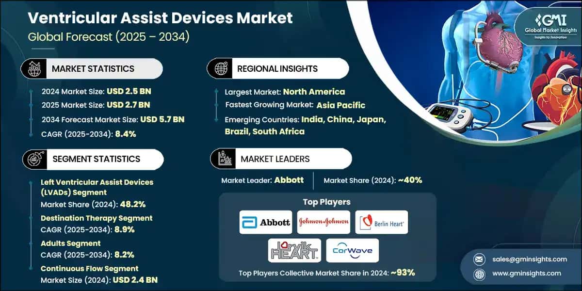 Ventricular Assist Devices Market