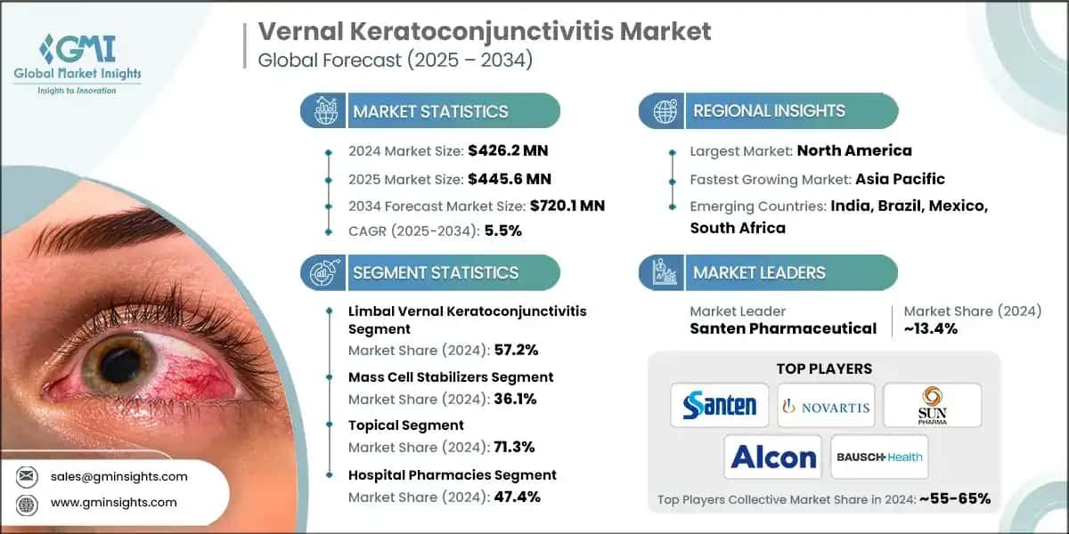 Vernal Keratoconjunctivitis&nbsp;Market