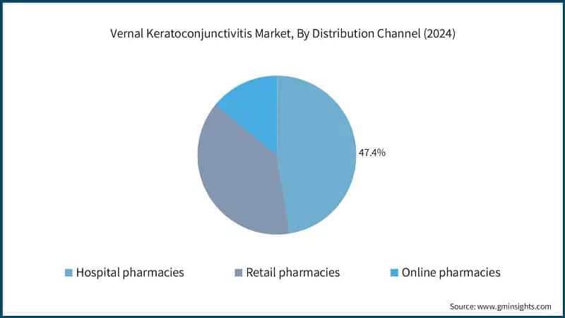 Vernal Keratoconjunctivitis Market, By Distribution Channel (2024)