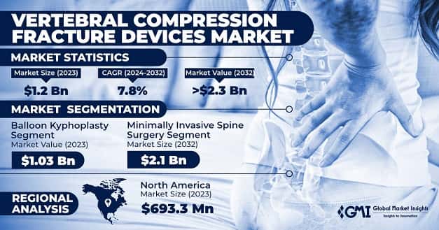 Vertebral Compression Fracture Devices Market