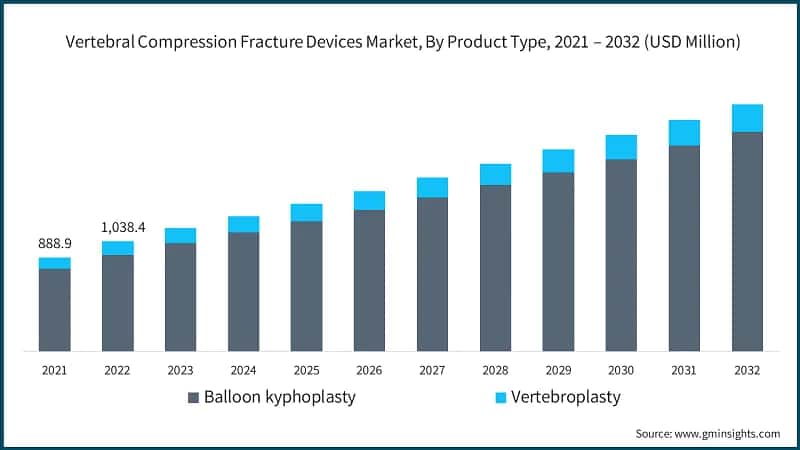  Vertebral Compression Fracture Devices Market, By Product Type,  2021 – 2032 (USD Million)