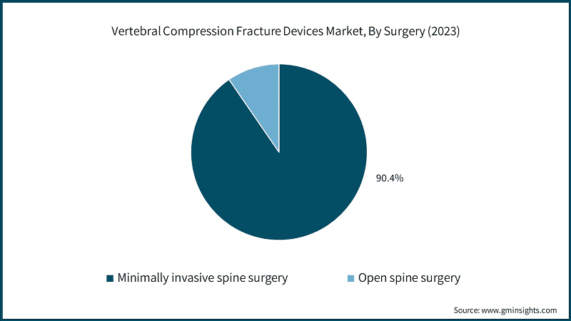 Vertebral Compression Fracture Devices Market, By Surgery (2023)