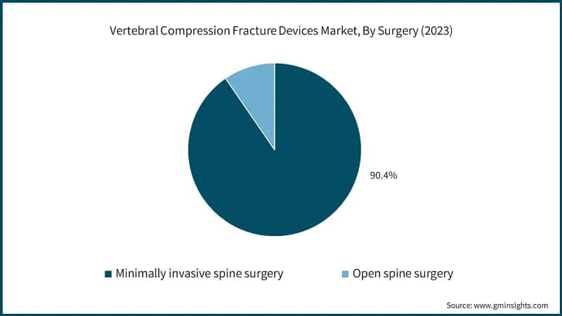 Vertebral Compression Fracture Devices Market, By Surgery (2023)
