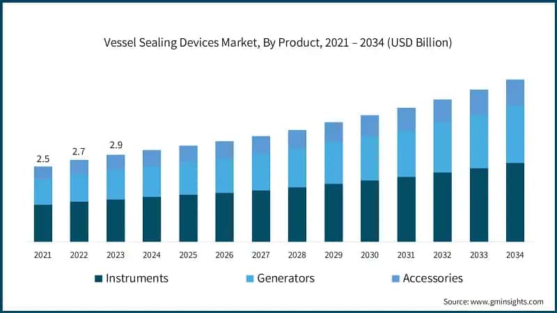 Vessel Sealing Devices Market, By Product, 2021 – 2034 (USD Billion)