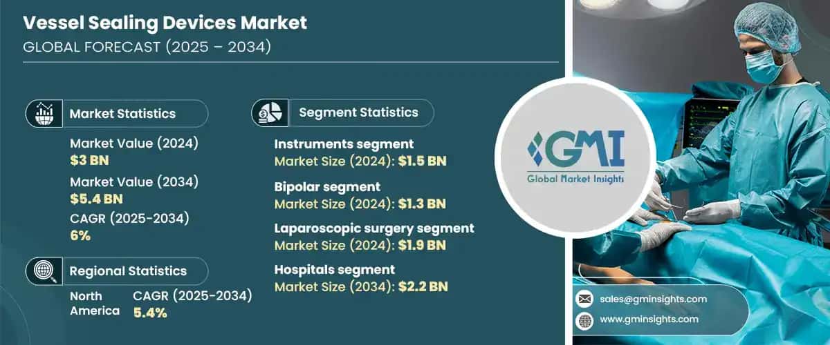 Vessel Sealing Devices Market