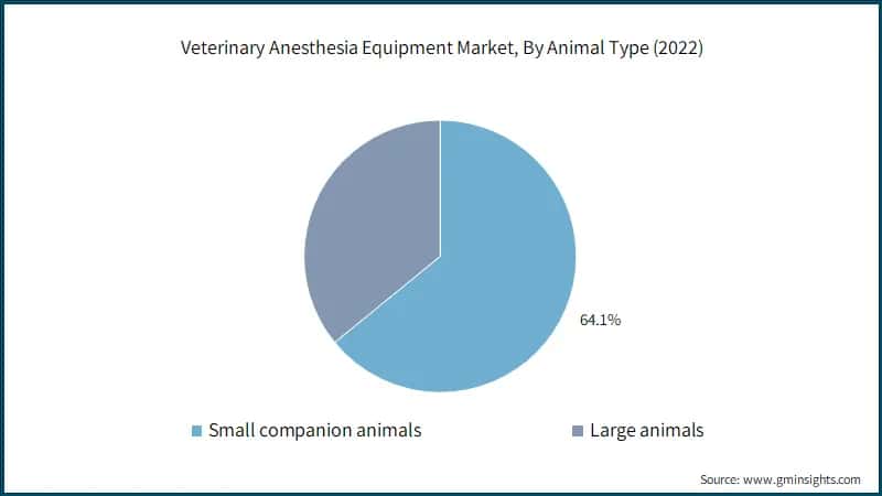 Veterinary Anesthesia Equipment Market, By Animal Type 
