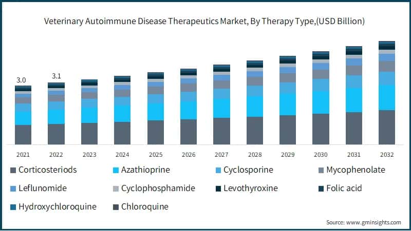 Veterinary Autoimmune Disease Therapeutics Market, By Therapy Type,