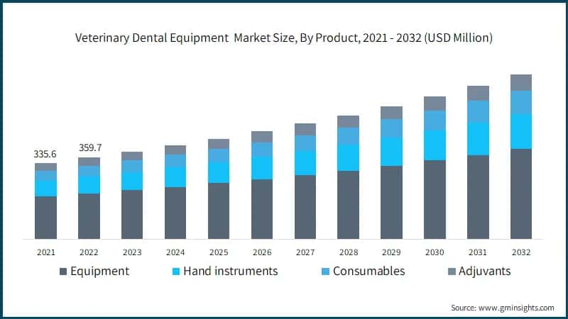 Veterinary Dental Equipment Market Size, By Product, 2021 - 2032 (USD Million)