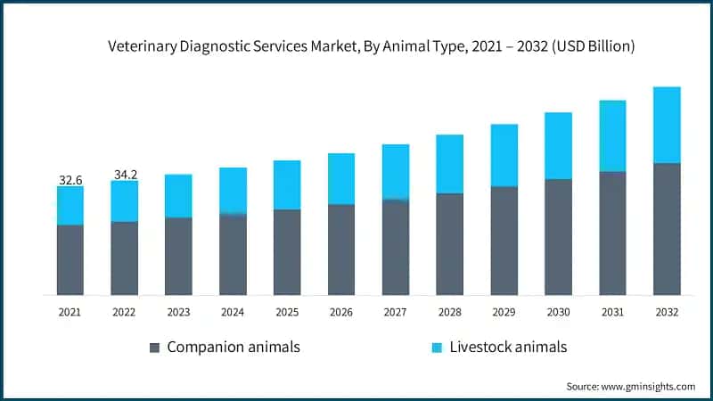 Veterinary Diagnostic Services Market, By Animal Type, 2021 – 2032 (USD Billion)