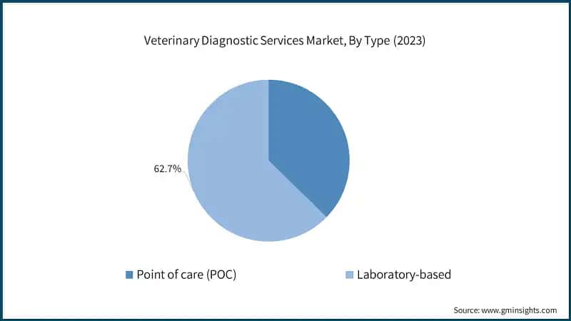 Veterinary Diagnostic Services Market, By Type (2023)