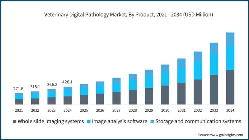 Veterinary Digital Pathology Market, By Product, 2021 - 2034 (USD Million)
