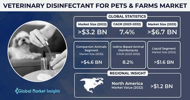 Veterinary Disinfectant for Pets and Farms Market 