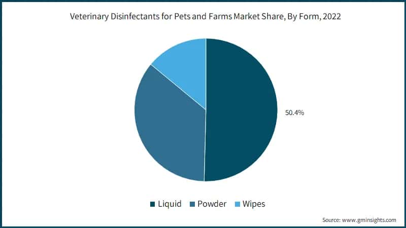 Veterinary Disinfectants for Pets and Farms Market Share, By Form