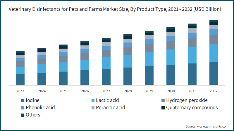  Veterinary Disinfectants for Pets and Farms Market Size, By Product Type,