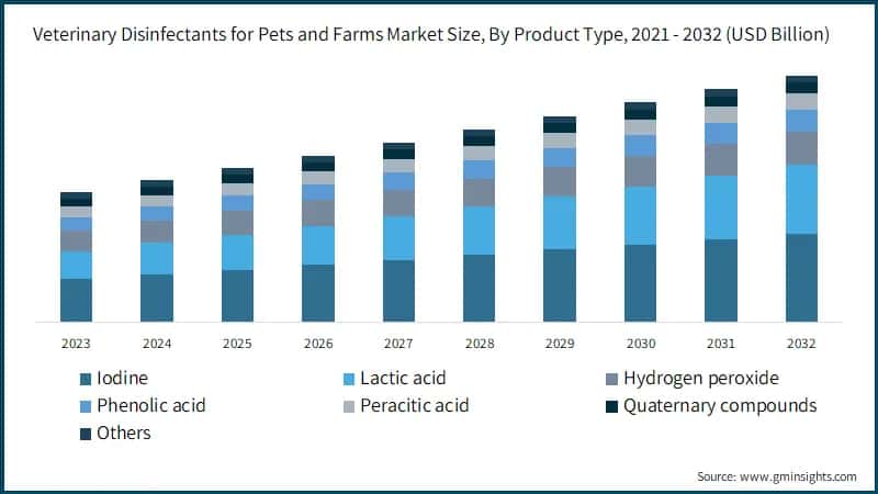  Veterinary Disinfectants for Pets and Farms Market Size, By Product Type,