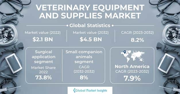 Veterinary Equipment and Supplies&nbsp;Market
