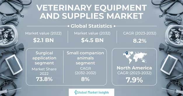 Veterinary Equipment and Supplies&nbsp;Market