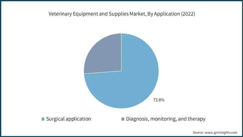 Veterinary Equipment and Supplies Market, By Application