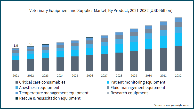 Veterinary Equipment and Supplies Market Size, By Product